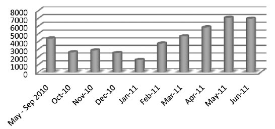 Figure 3.1—Monthly views of the FlagPost blog